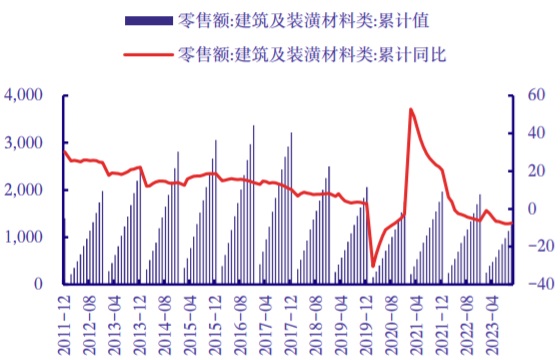 2011-2023年10月中国建筑及装潢类材料零售额（亿元）及累计同比（%）