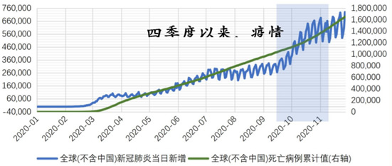 2020年1-12月全球疫情形势新增及死亡数据