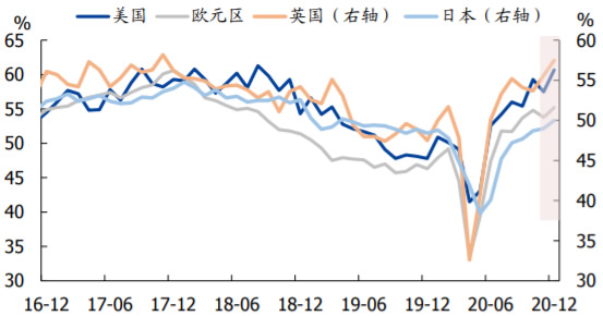 2016-2020年世界主要经济体制造业PMI数据