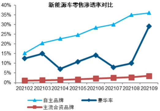 2019-2021年9月我国新能源车零售渗透率数据（万辆）