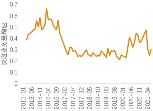 2015-2021年8月我国快递业务量增速