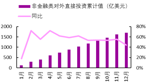 2016 年“一带一路”对外直接投资情况