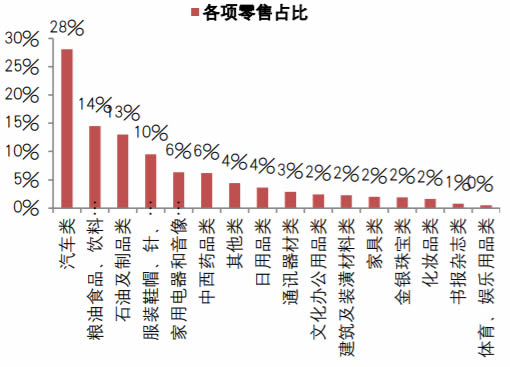 2017年限额以上企业消费品零售额指标的品类占比