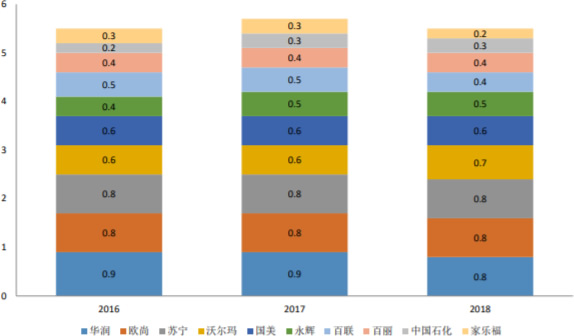 2004-2017年中国线下门店市占率（%）前十的公司