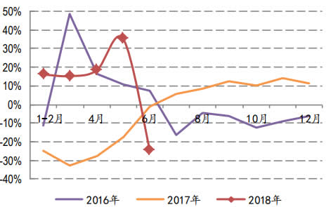 2016-2018年6月中国客车生产量及增长率