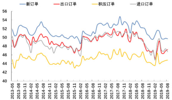 2013-2019年8月中国新订单指数小幅下滑