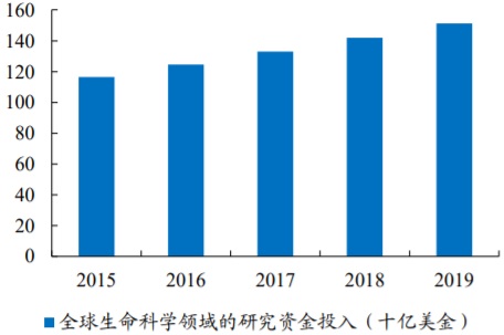 2015-2019年全球生命科学领域的研究资金投入（十亿美金)