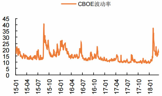 2015-2018年3月CBOE波动率走势