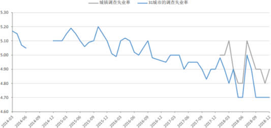 2014-2018年12月31城市调查失业率和城镇调查失业率走势图