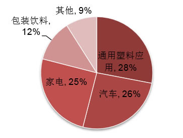 2016年我国注塑机在汽车应用领域占比 26% 