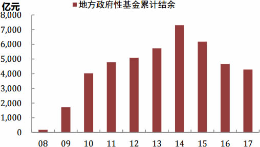 2008-2017年中国地方政府性基金累计结余数据