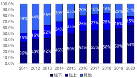 2011-2020中国消费者购买奶粉的渠道分布