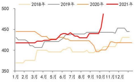 2018/1/3-2021/9/29 华北水泥均价（元/吨）