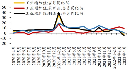 2020-2022年4月中国工业增加值及同比增速数据