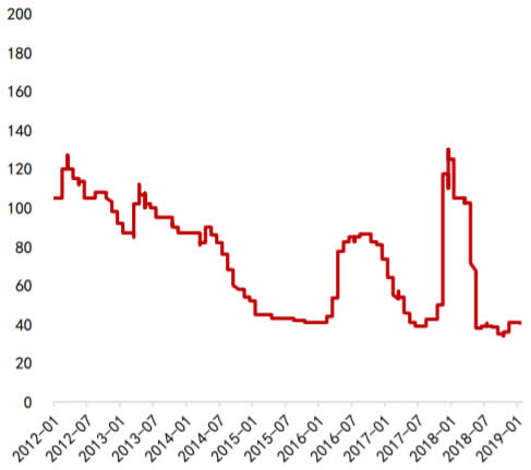 2008-2018年维生素 E 国内价格走势