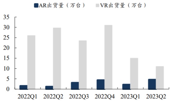 2022Q1-2023Q2 中国 AR/VR 市场出货量