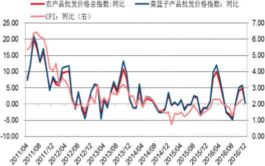 2011-2016年12月中国农产品批发价格指数与菜篮子产品批发价格指数