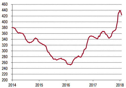 2014-2018年1月中国P.O42.5水泥价格走势