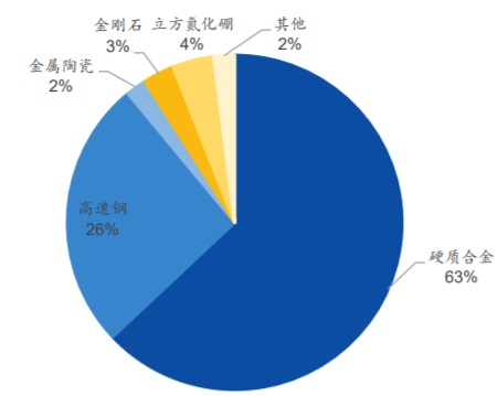 2021年世界切削刀具产品市场结构