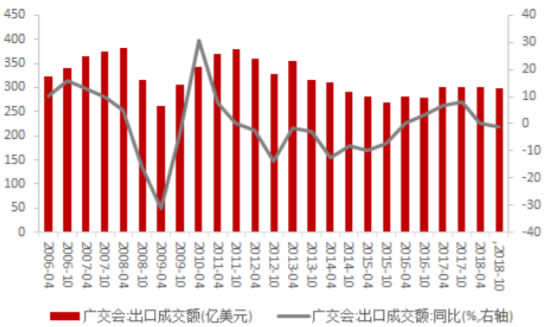 2006-2018年10月中国广交会成交金额及增速