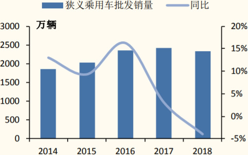 2014-2018年中国狭义乘用车销量情况