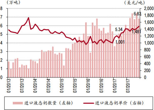 2013-2018年2月中国进口液态奶数量与单价