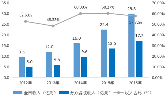 2012-2016年全国影院映前广告收入（亿元）