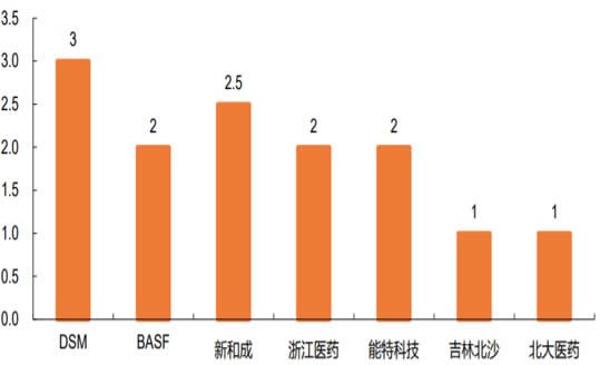 2008-2019年2月中国维生素 E 产能分布（万吨）数据