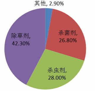 2016年全球农药市场销售额占比