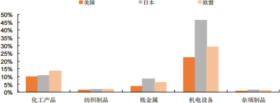 2017年中国从美国进口分行业占比低于日本与欧盟的行业