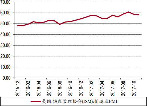 2015-2017年美国PMI数据