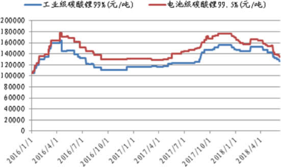 2016-2018年6月碳酸锂价格曲线