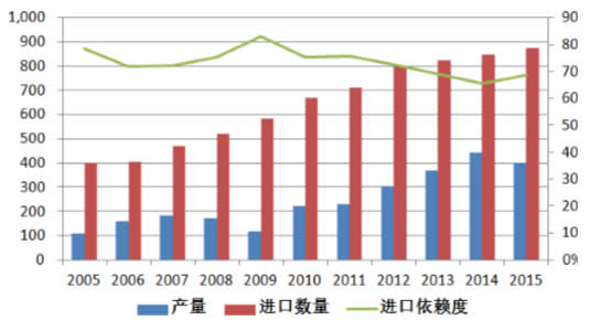 2005-2016年我国乙烯产量、消费量及对外依存度