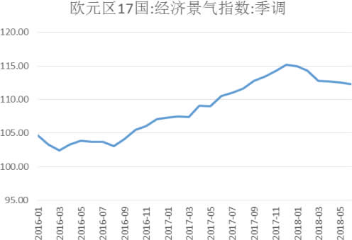 2016-2018年6月欧元区17国经济景气指数