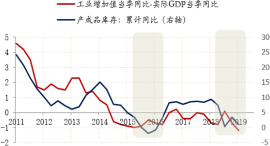 2011-2019年10月中国工业增加值与产成品库存增长率