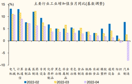 2022年2、3、4月中国主要行业工业增加值当月同比(基数调整)