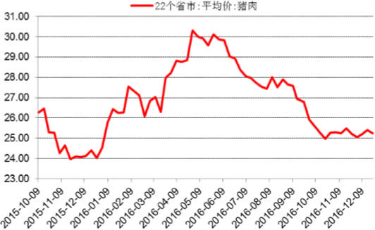2015-2016年12月中国猪肉价格走势