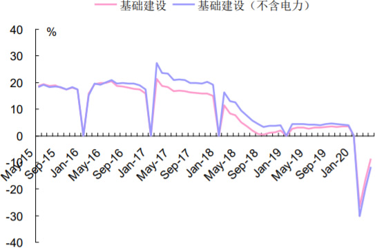 2015-2020年6月中国基建投资累计同比