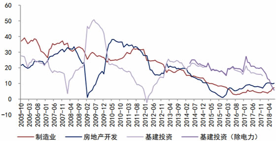 2005-2018年7月中国固定资产投资主要分项累计同比（%）