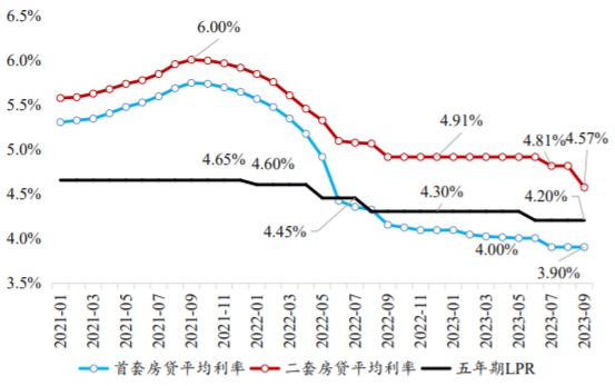 2021-2023年9月百城首套、二套房新增利率情况