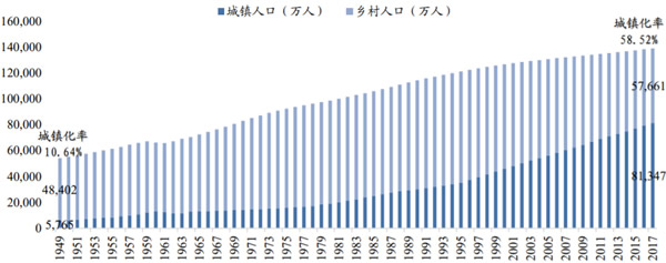 1949-2017年中国人口增长及城镇化率持续提升