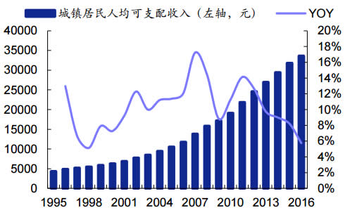 1995-2016年我国城镇居民可支配收入及增速