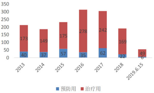 2013-2019年6月内生物制品IND受理数量