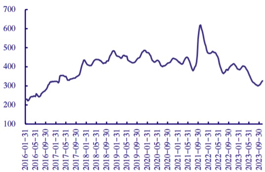 2016-2023年10月中国普通硅酸盐水泥 P.O42.5 散装市场价（元/吨）