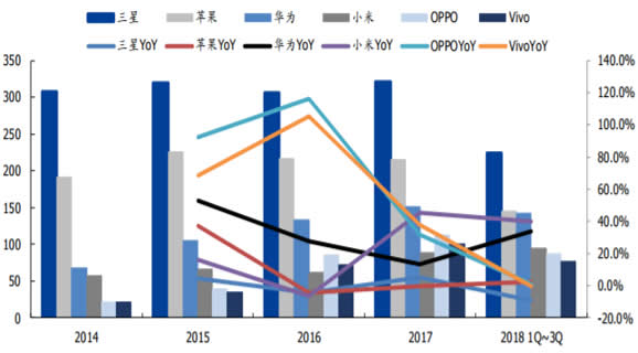 2014-2018Q3前六大品牌手机出货量（百万部）