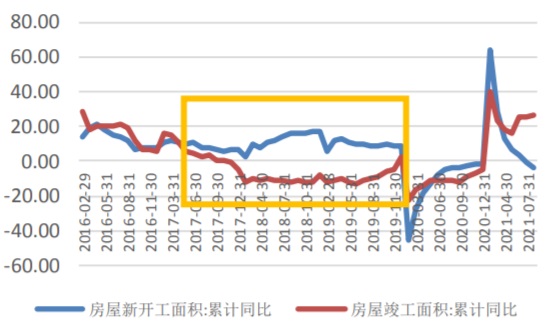 2016-2021年9月我国房屋新开工和竣工面积增速