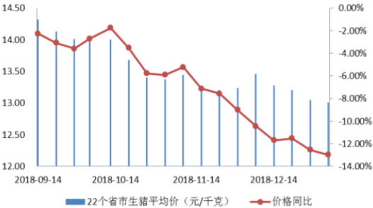 2018-2019年1月中国22省生猪价格及其变动趋势