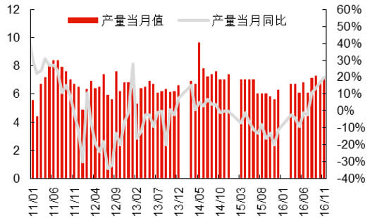 2011-2016年中国电工仪器仪表产量及同比增长