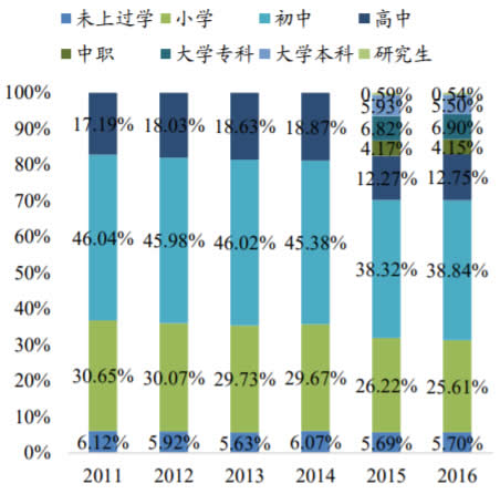 2011-2016年中国人口各学历分布情况
