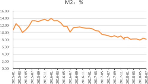 2015-2018年9月中国M2同比增速